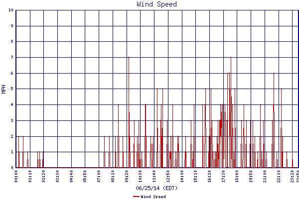 Wind Speed