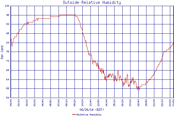 Relative Humidity