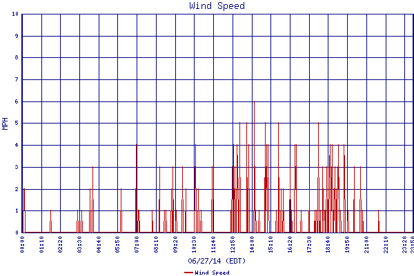 Wind Speed