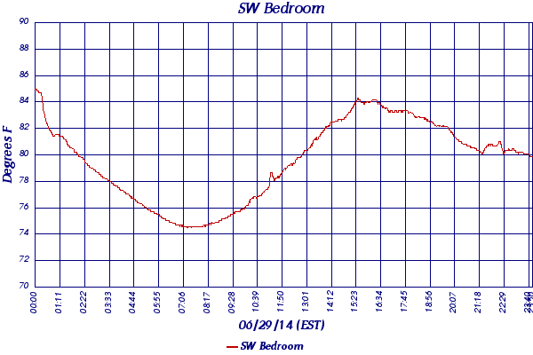 SW Bedroom