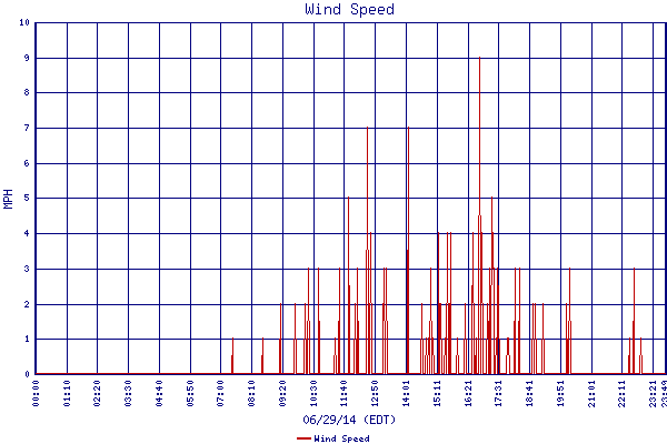 Wind Speed