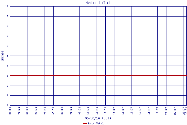 Rain Total