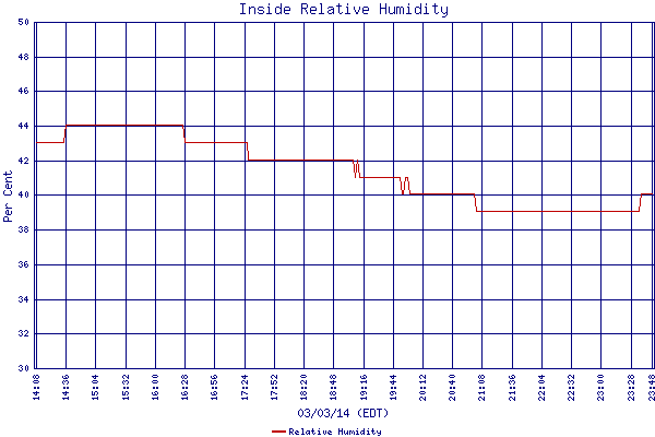 Relative Humidity