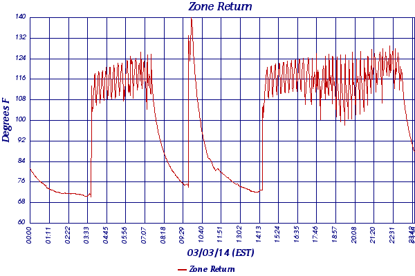 Zone Return