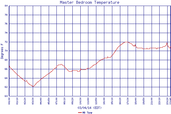 MB Temp