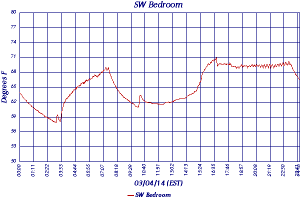 SW Bedroom