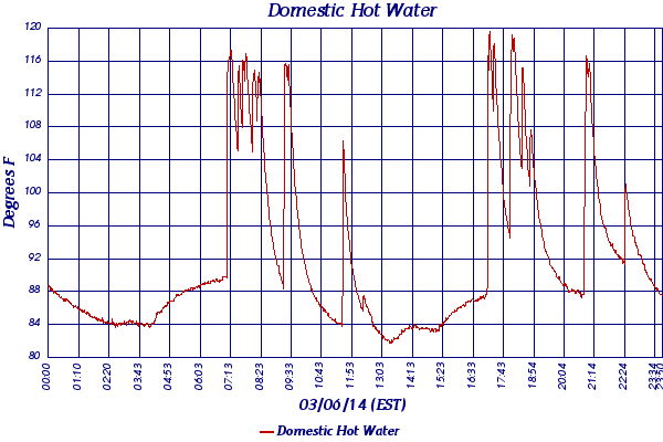 Domestic Hot Water
