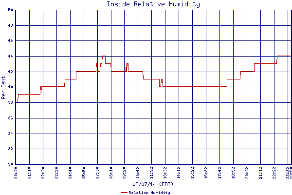 Relative Humidity