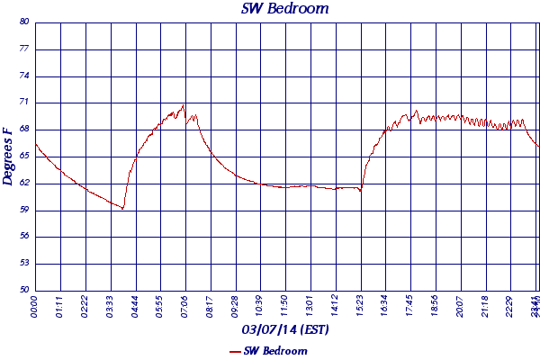 SW Bedroom