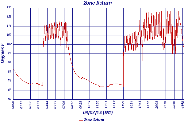 Zone Return
