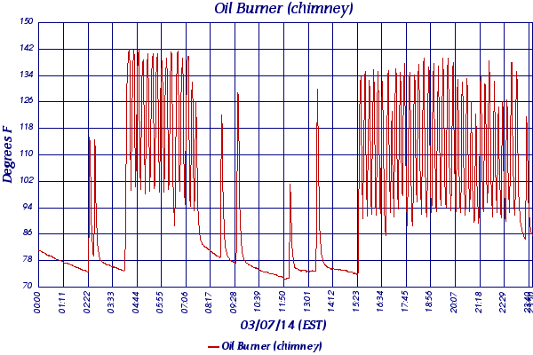 Oil Burner (chimney)