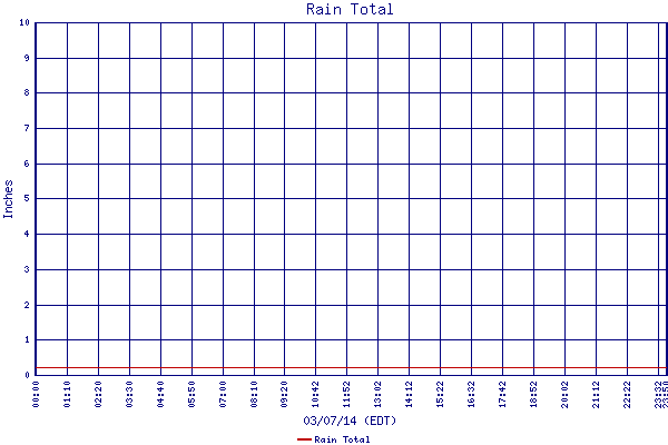 Rain Total