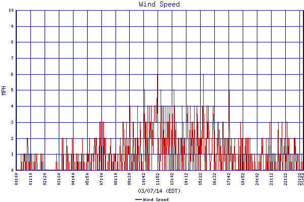 Wind Speed