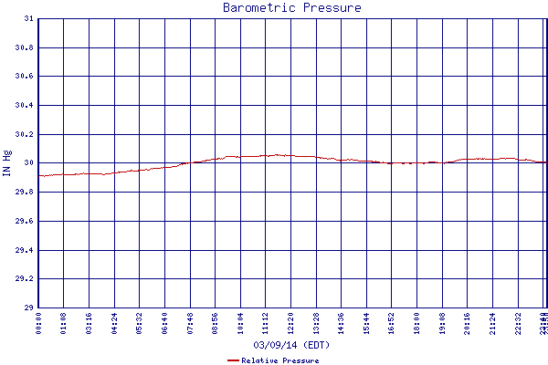 Relative Pressure