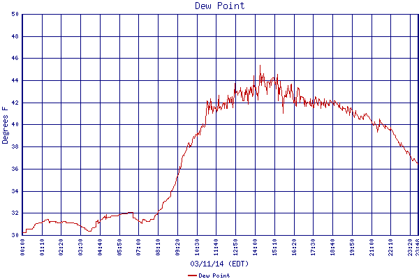 Dew Point
