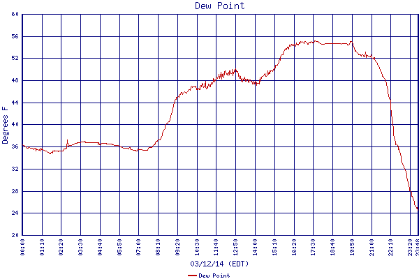 Dew Point