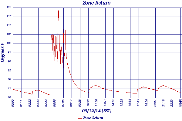 Zone Return