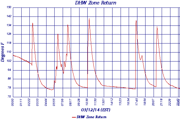 DHW Zone Return