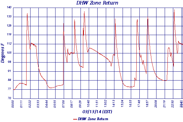 DHW Zone Return