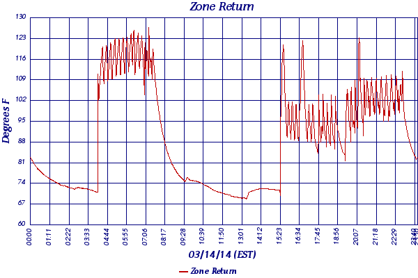 Zone Return