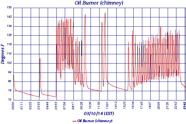 Oil Burner (chimney)