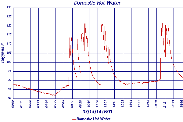 Domestic Hot Water