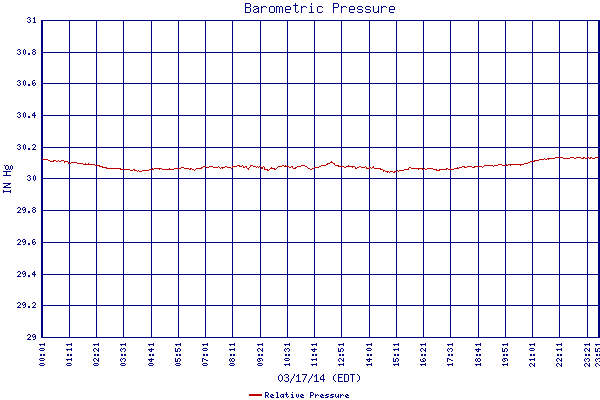 Relative Pressure