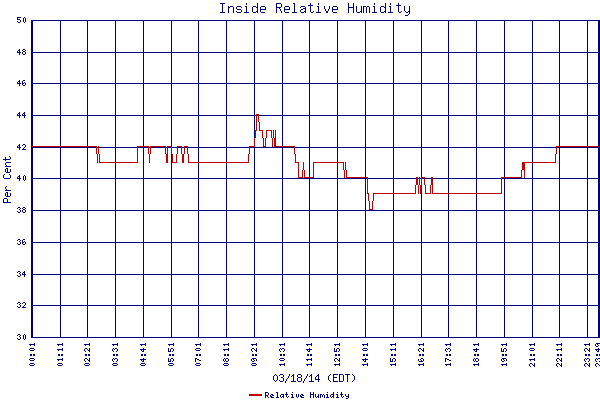 Relative Humidity