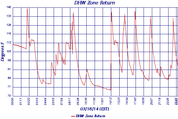 DHW Zone Return