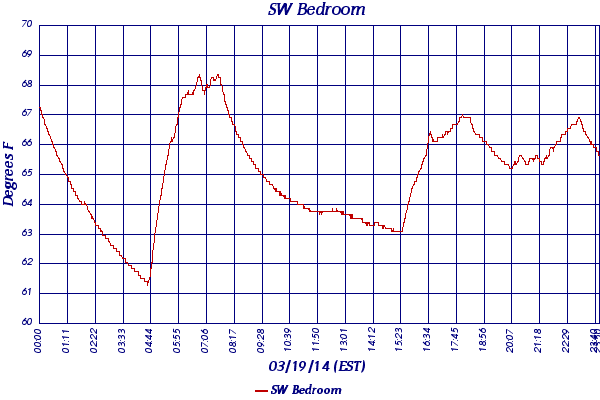 SW Bedroom