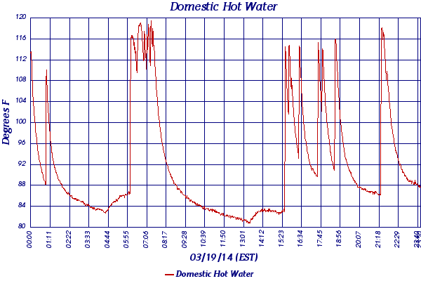 Domestic Hot Water