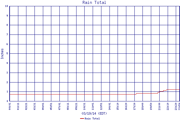 Rain Total