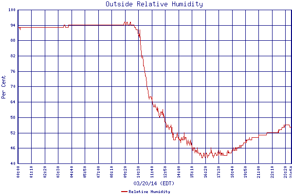 Relative Humidity
