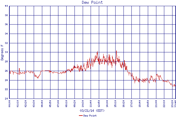 Dew Point
