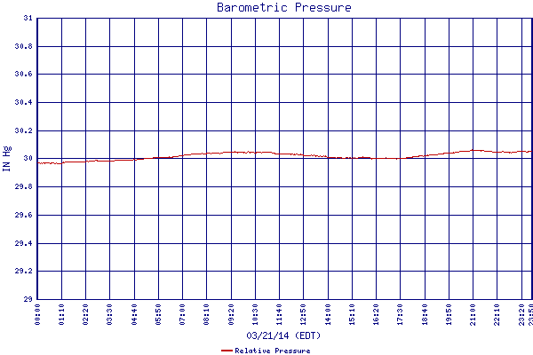 Relative Pressure