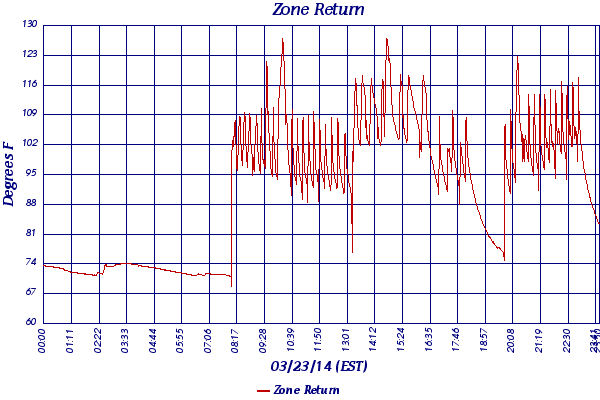 Zone Return