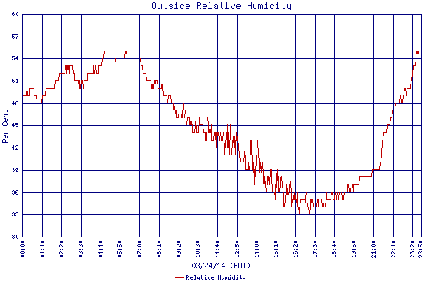 Relative Humidity