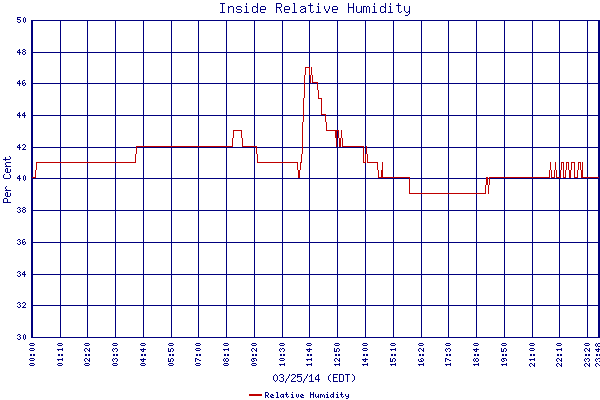 Relative Humidity