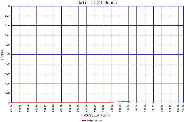 Rain 24 Hr