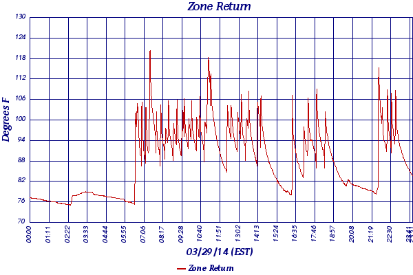 Zone Return