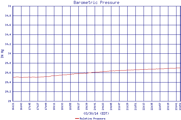 Relative Pressure