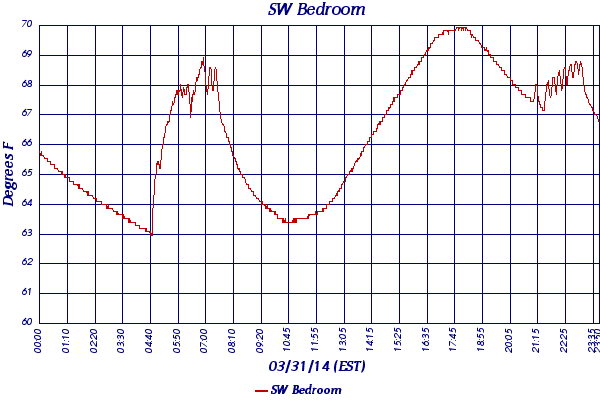 SW Bedroom