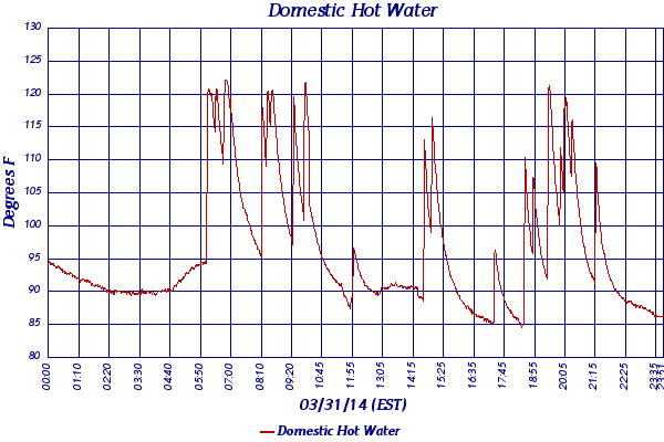 Domestic Hot Water