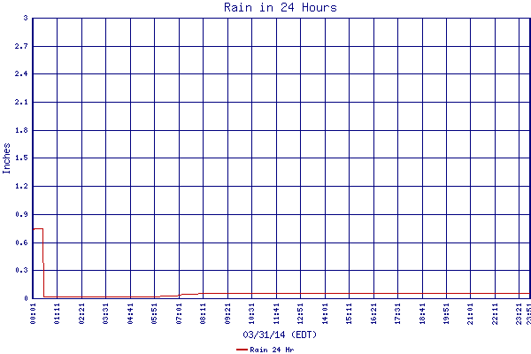 Rain 24 Hr