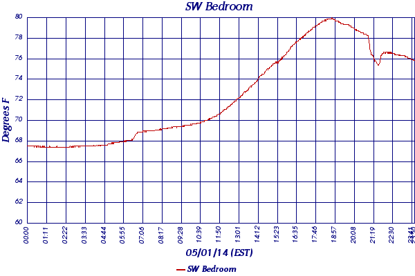 SW Bedroom