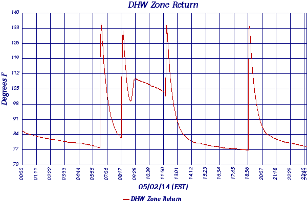 DHW Zone Return