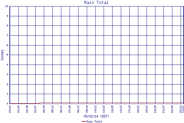 Rain Total
