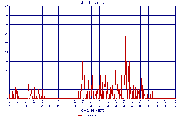 Wind Speed