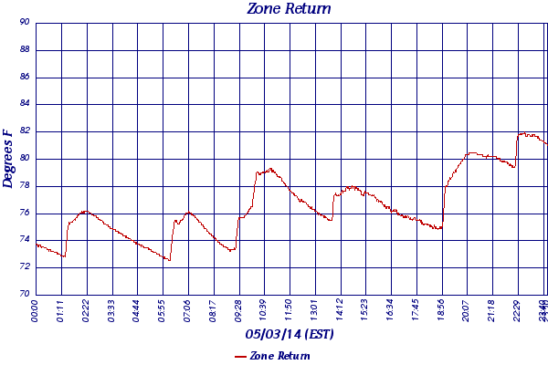 Zone Return
