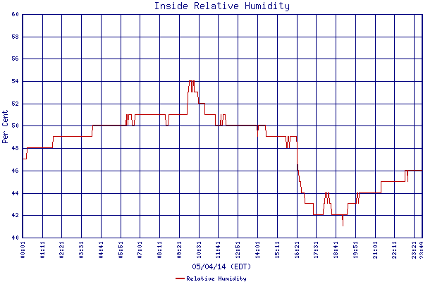 Relative Humidity